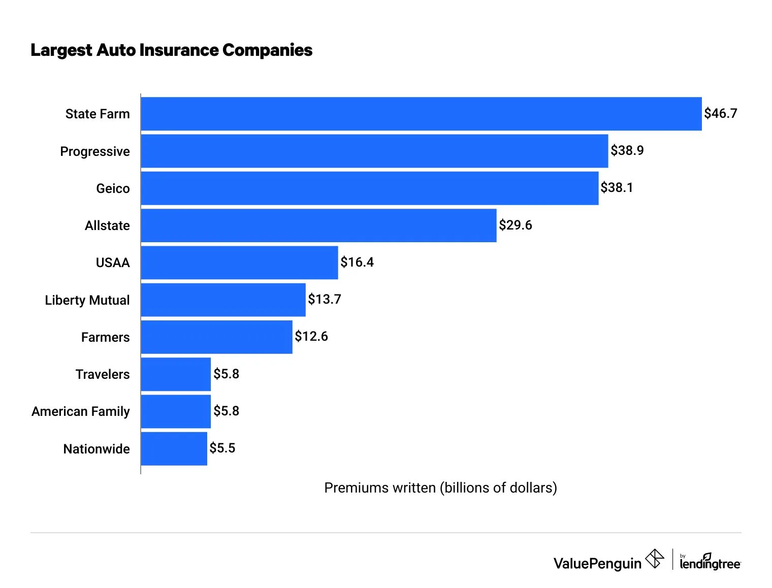 Auto Insurance Companies